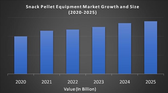 Snack Pellet Equipment Market